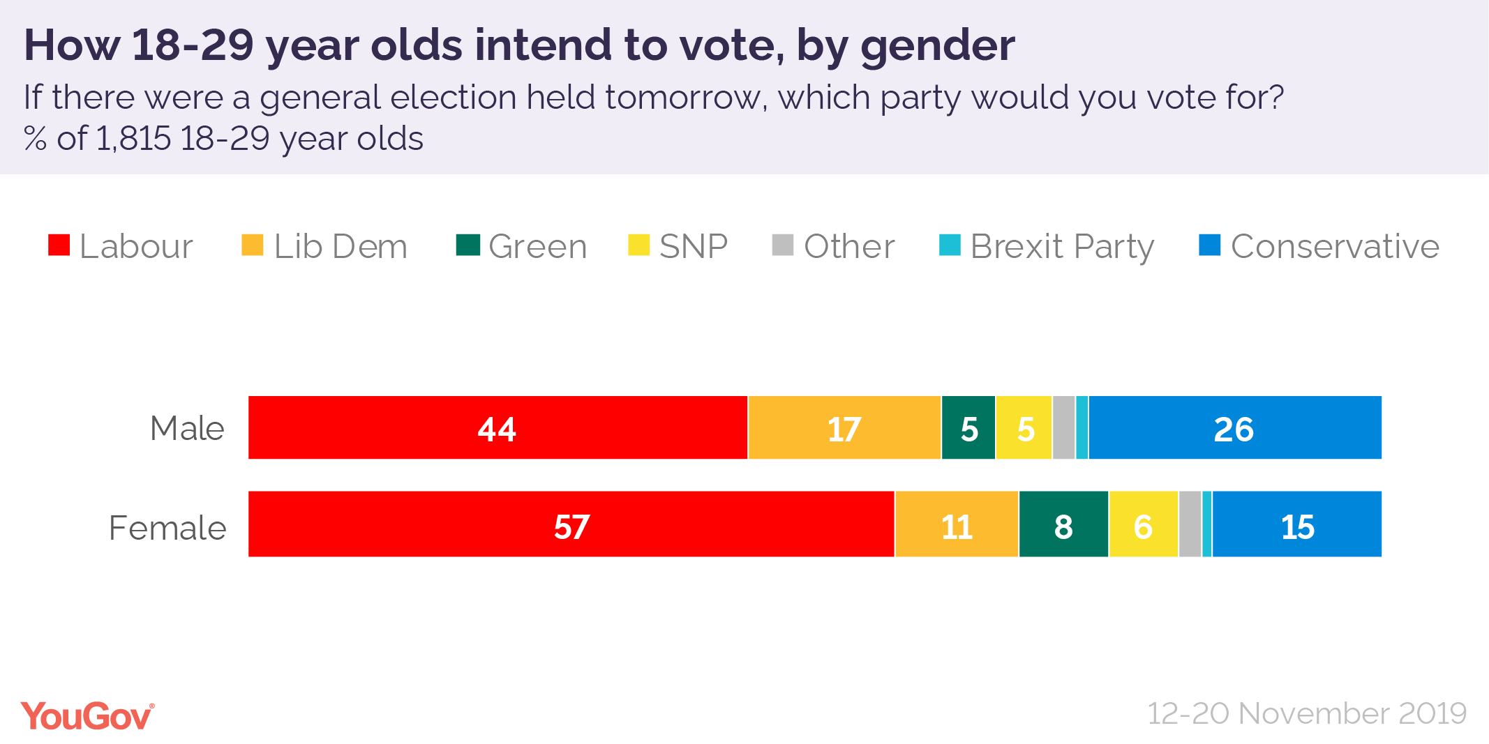 General Election Who Will Win The Youth Vote Yougov 7961